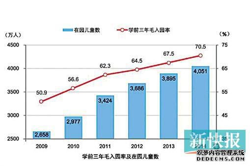 ҹ԰׶ѧǰë԰ʳȲ,ѧǰռʴߡѧǰë԰2009Ϊ50.9%,2014ﵽ70.5%,19.6ٷֵ,ǰʵ֡滮ҪĿ;2014,ȫ԰׶ﵽ4050.71,200952.41%,԰ѡõЧ⡣